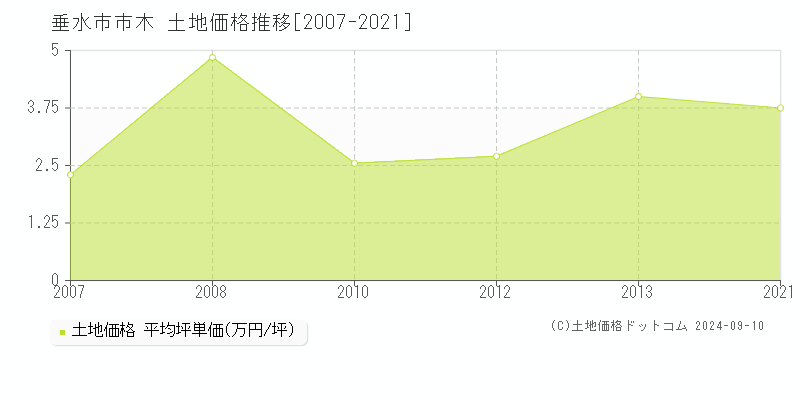 市木(垂水市)の土地価格推移グラフ(坪単価)[2007-2021年]