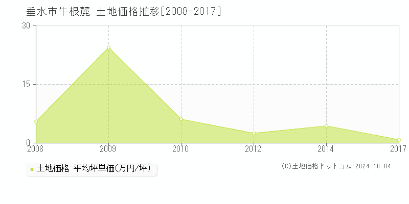 牛根麓(垂水市)の土地価格推移グラフ(坪単価)[2008-2017年]