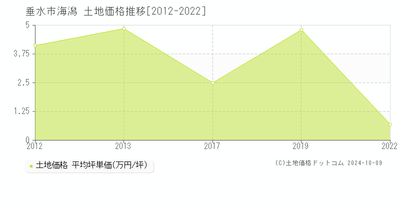 海潟(垂水市)の土地価格推移グラフ(坪単価)[2012-2022年]