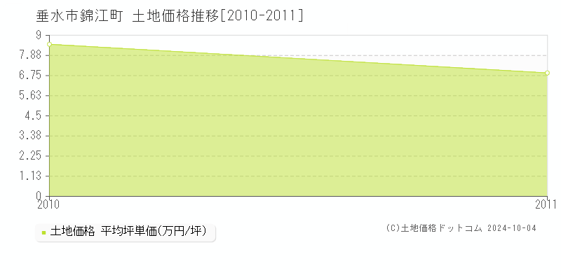 錦江町(垂水市)の土地価格推移グラフ(坪単価)[2010-2011年]