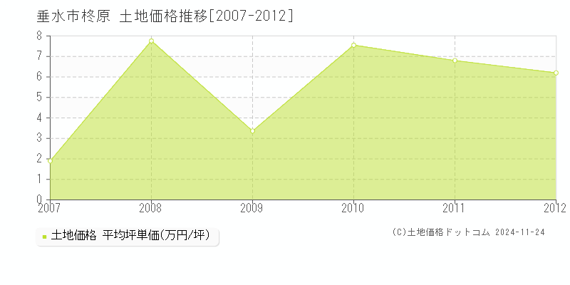 柊原(垂水市)の土地価格推移グラフ(坪単価)[2007-2012年]