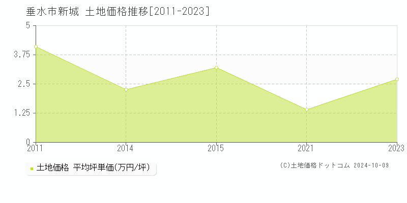 新城(垂水市)の土地価格推移グラフ(坪単価)[2011-2023年]