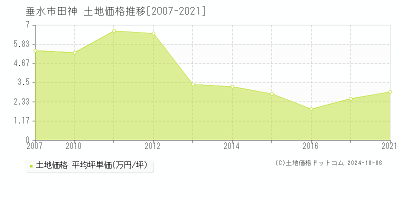 田神(垂水市)の土地価格推移グラフ(坪単価)[2007-2021年]