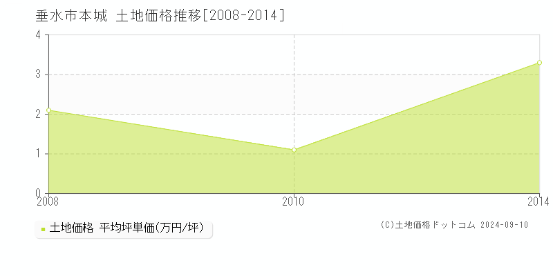 本城(垂水市)の土地価格推移グラフ(坪単価)[2008-2014年]