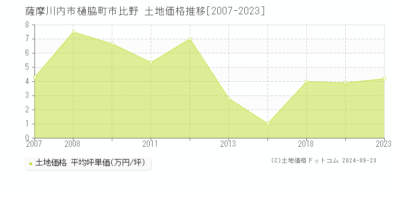 樋脇町市比野(薩摩川内市)の土地価格推移グラフ(坪単価)[2007-2023年]