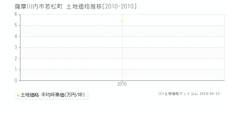 若松町(薩摩川内市)の土地価格推移グラフ(坪単価)[2010-2010年]