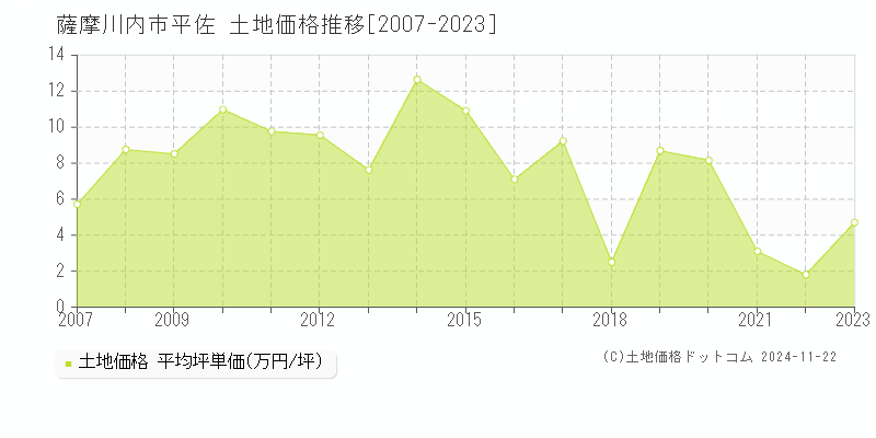 平佐(薩摩川内市)の土地価格推移グラフ(坪単価)[2007-2023年]