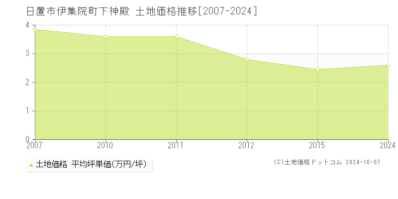 伊集院町下神殿(日置市)の土地価格推移グラフ(坪単価)[2007-2024年]