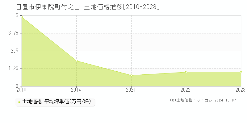 伊集院町竹之山(日置市)の土地価格推移グラフ(坪単価)[2010-2023年]