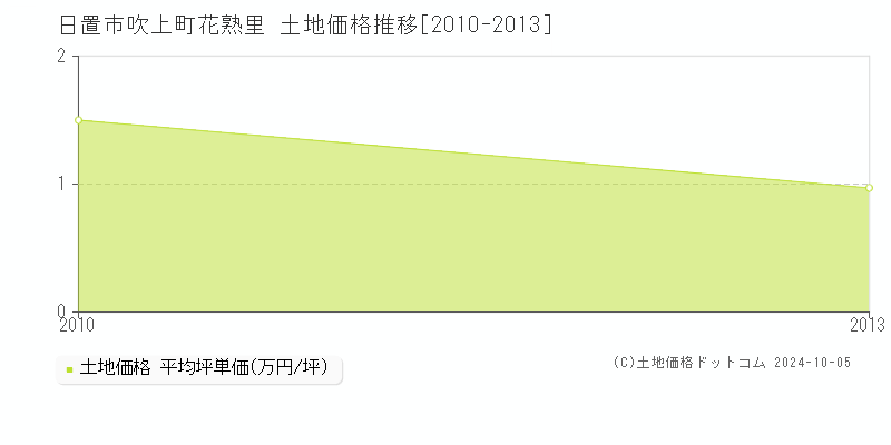 吹上町花熟里(日置市)の土地価格推移グラフ(坪単価)[2010-2013年]