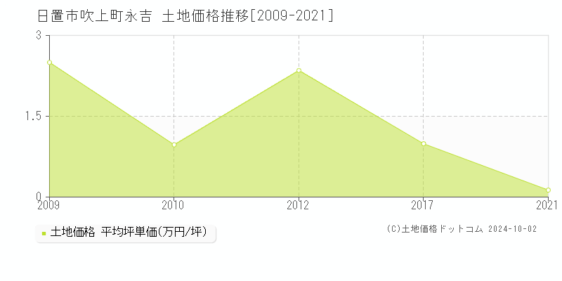 吹上町永吉(日置市)の土地価格推移グラフ(坪単価)[2009-2021年]