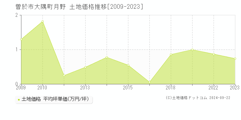 大隅町月野(曽於市)の土地価格推移グラフ(坪単価)[2009-2023年]