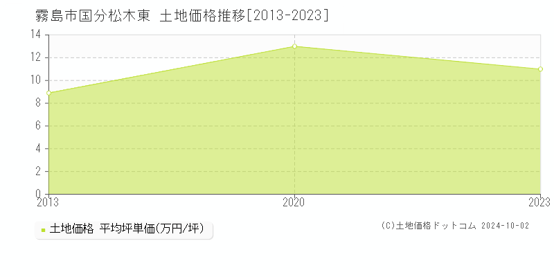 国分松木東(霧島市)の土地価格推移グラフ(坪単価)[2013-2023年]