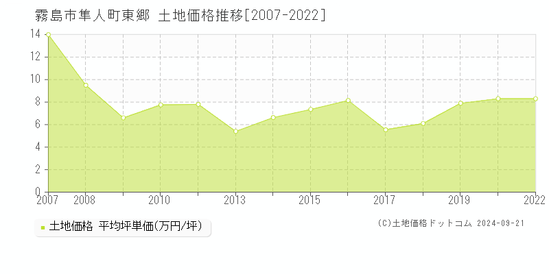 隼人町東郷(霧島市)の土地価格推移グラフ(坪単価)