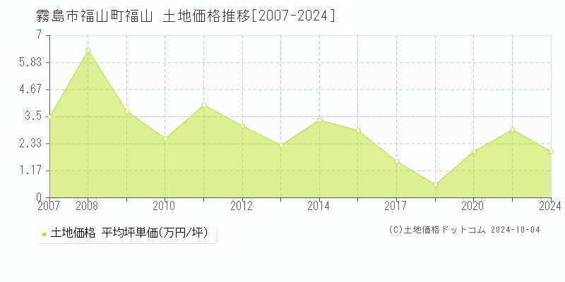 福山町福山(霧島市)の土地価格推移グラフ(坪単価)[2007-2024年]