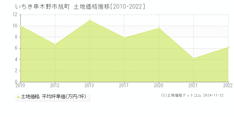 旭町(いちき串木野市)の土地価格推移グラフ(坪単価)[2010-2022年]