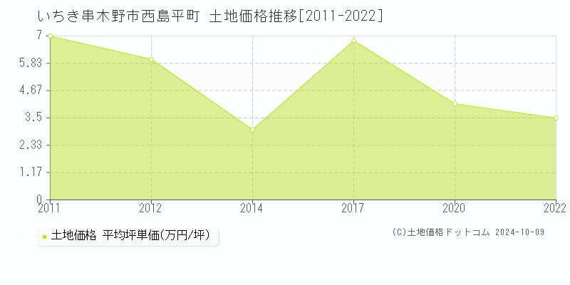 西島平町(いちき串木野市)の土地価格推移グラフ(坪単価)[2011-2022年]