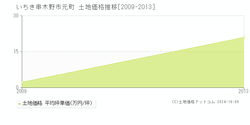 元町(いちき串木野市)の土地価格推移グラフ(坪単価)[2009-2013年]