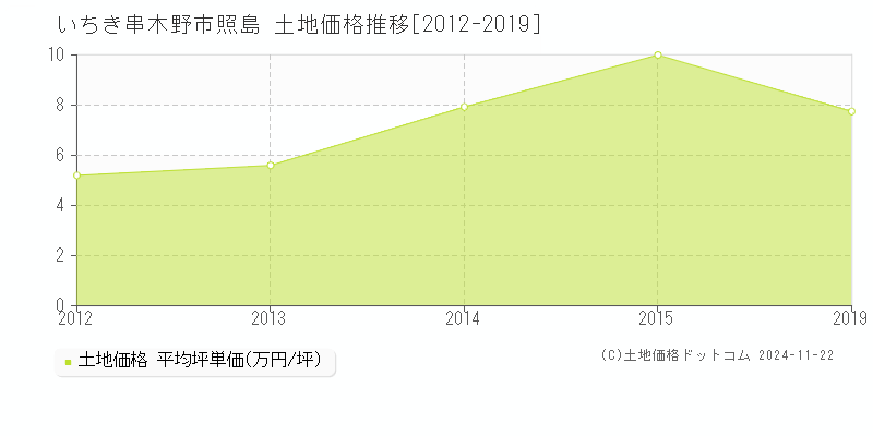 照島(いちき串木野市)の土地価格推移グラフ(坪単価)[2012-2019年]