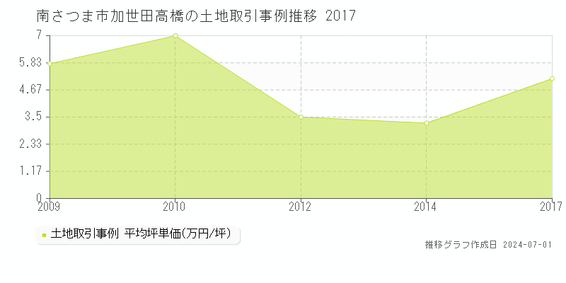 南さつま市加世田高橋の土地取引事例推移グラフ 