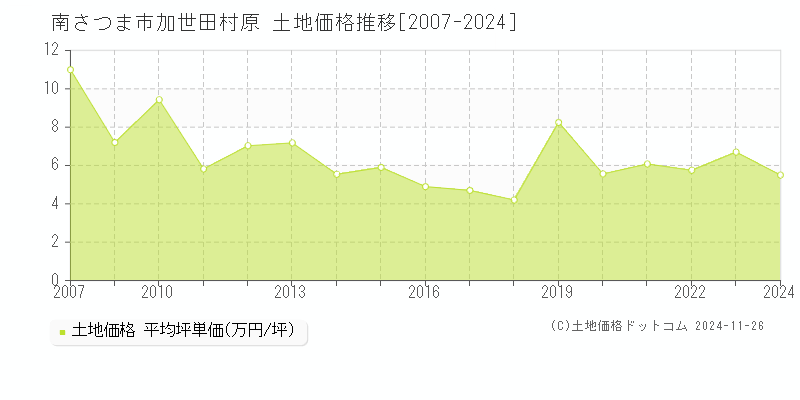 加世田村原(南さつま市)の土地価格推移グラフ(坪単価)[2007-2024年]