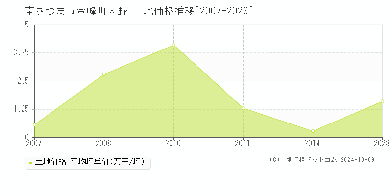 金峰町大野(南さつま市)の土地価格推移グラフ(坪単価)[2007-2023年]