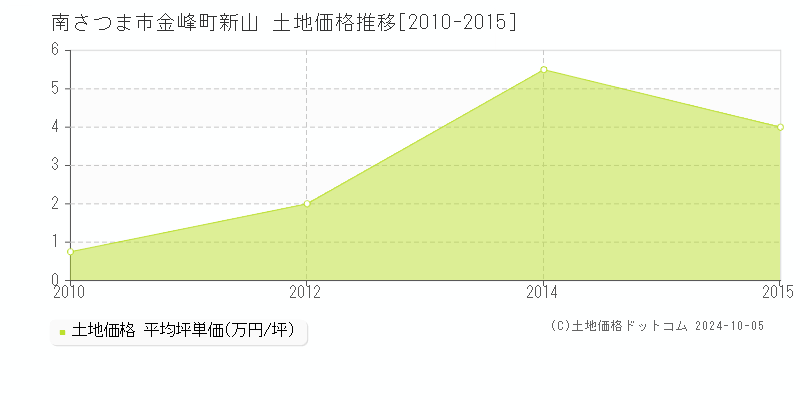 金峰町新山(南さつま市)の土地価格推移グラフ(坪単価)[2010-2015年]