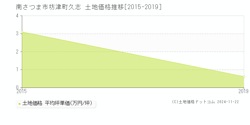 坊津町久志(南さつま市)の土地価格推移グラフ(坪単価)[2015-2019年]