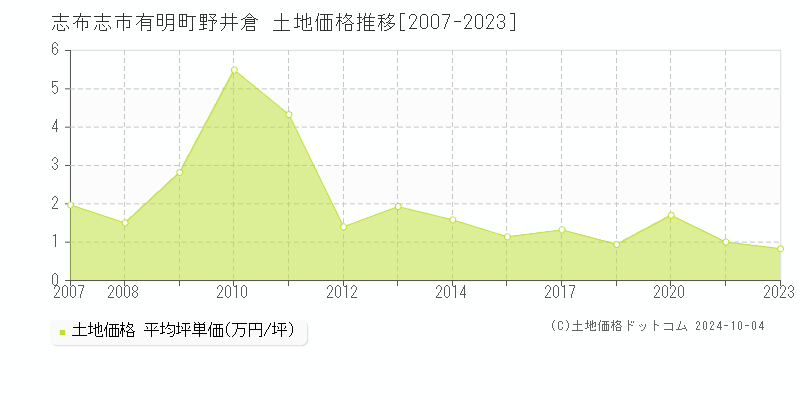 有明町野井倉(志布志市)の土地価格推移グラフ(坪単価)[2007-2023年]