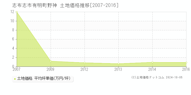 有明町野神(志布志市)の土地価格推移グラフ(坪単価)[2007-2016年]