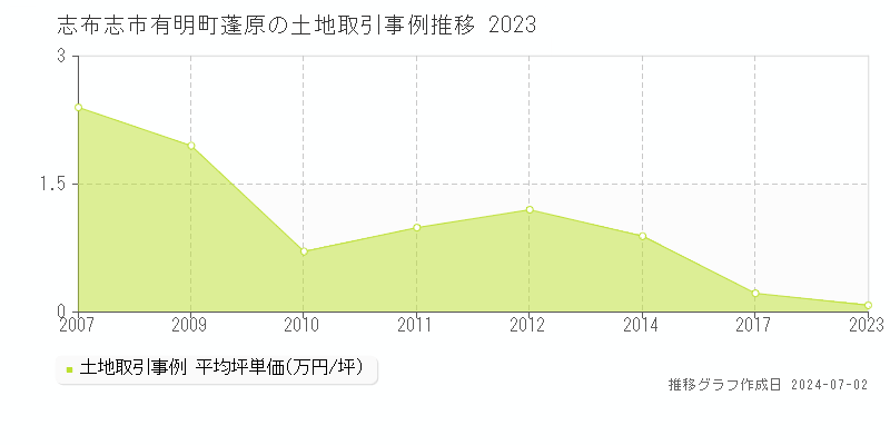 志布志市有明町蓬原の土地取引事例推移グラフ 