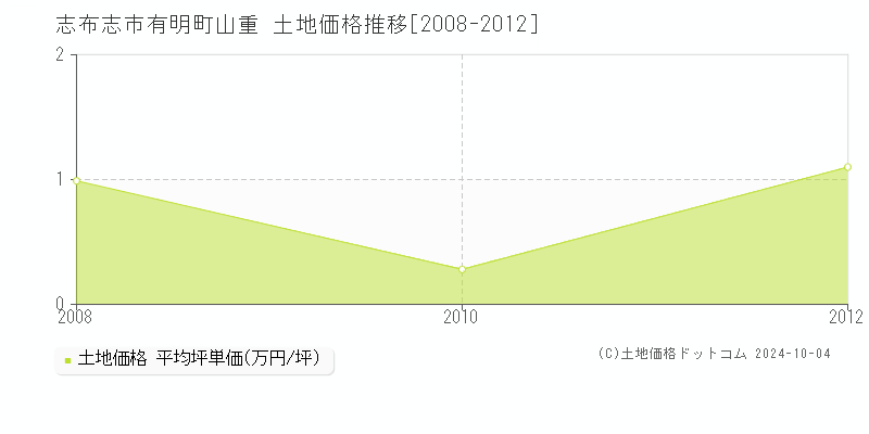 有明町山重(志布志市)の土地価格推移グラフ(坪単価)[2008-2012年]