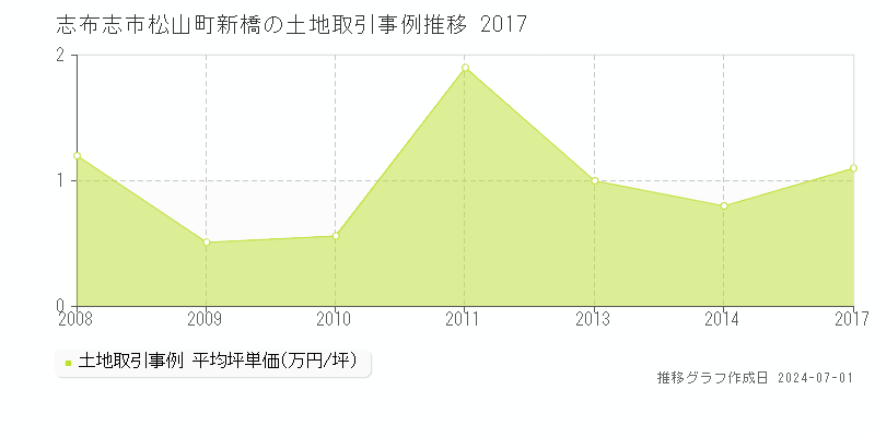 志布志市松山町新橋の土地取引事例推移グラフ 