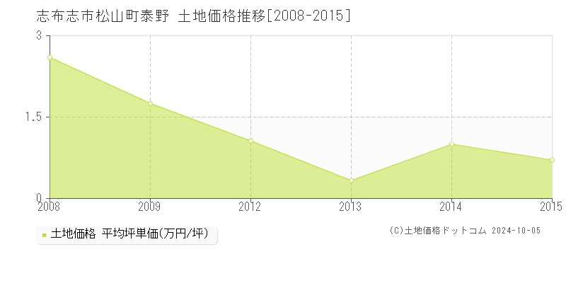 松山町泰野(志布志市)の土地価格推移グラフ(坪単価)[2008-2015年]