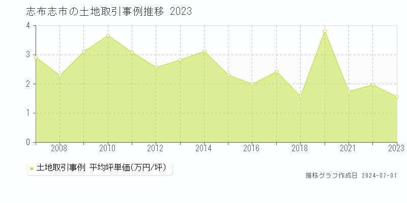 志布志市の土地取引事例推移グラフ 