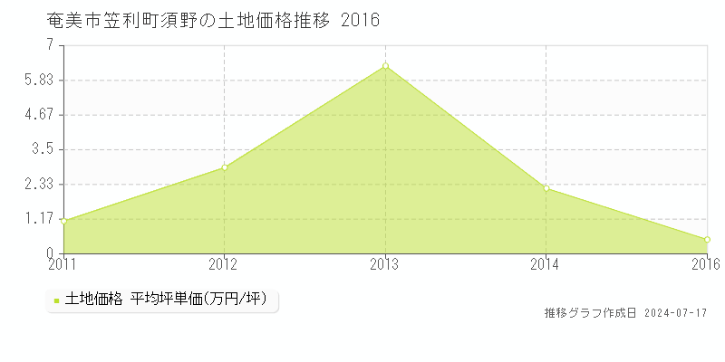 奄美市笠利町須野の土地取引事例推移グラフ 