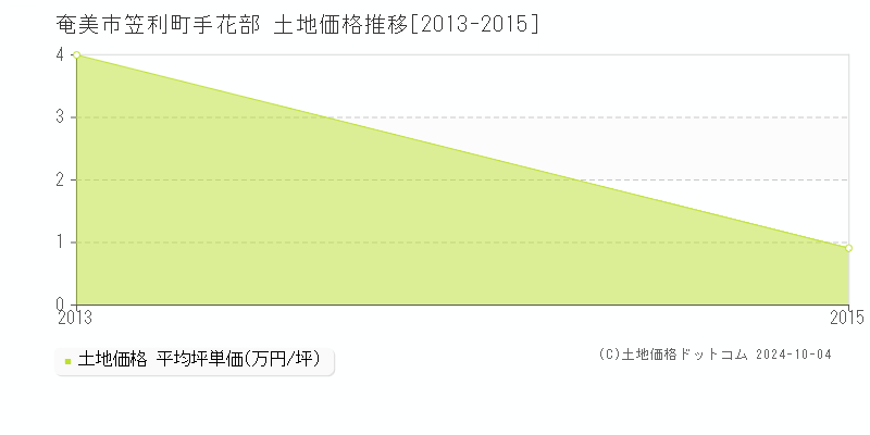 笠利町手花部(奄美市)の土地価格推移グラフ(坪単価)[2013-2015年]