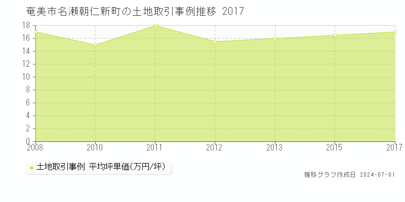 奄美市名瀬朝仁新町の土地取引事例推移グラフ 