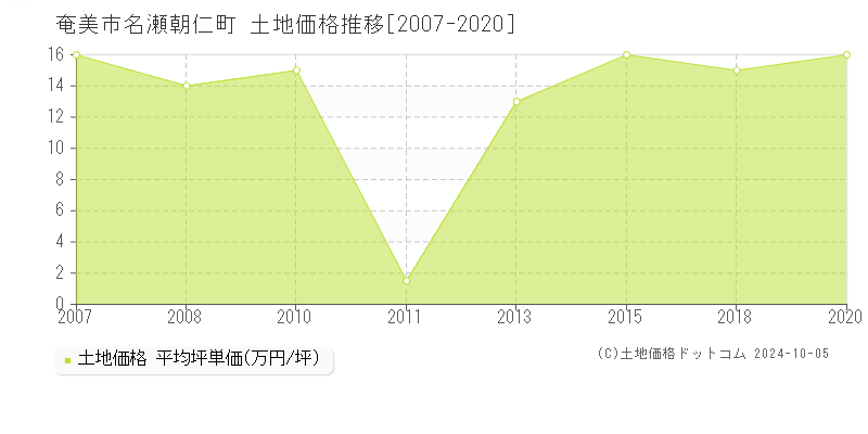 名瀬朝仁町(奄美市)の土地価格推移グラフ(坪単価)[2007-2020年]