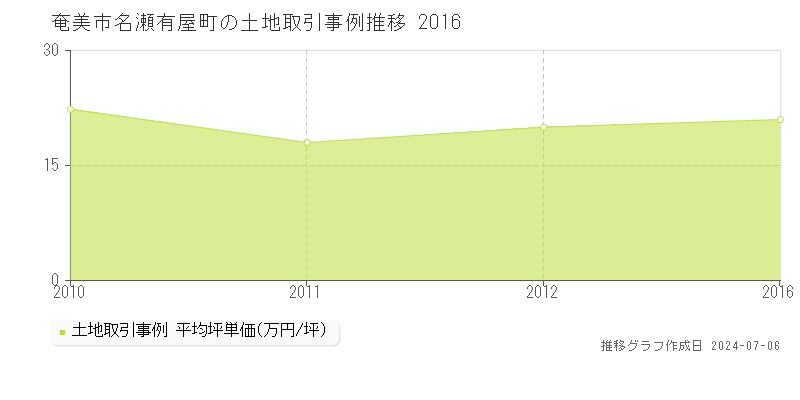 奄美市名瀬有屋町の土地取引事例推移グラフ 
