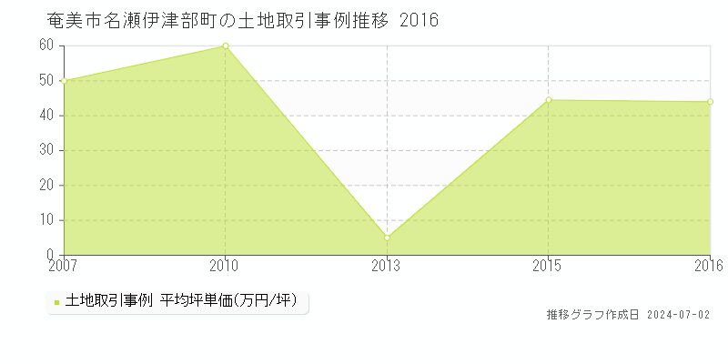 奄美市名瀬伊津部町の土地取引事例推移グラフ 