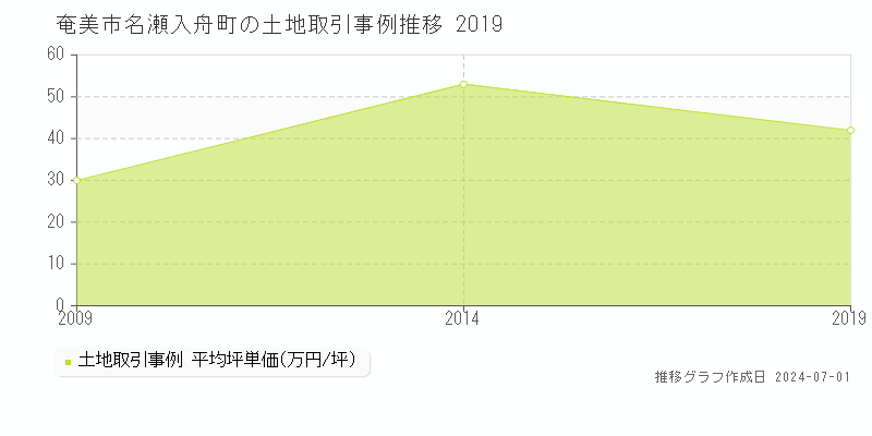奄美市名瀬入舟町の土地取引事例推移グラフ 