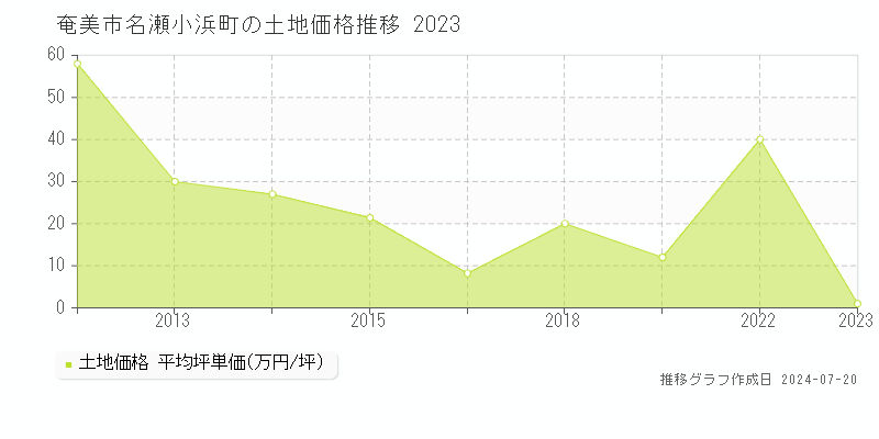 奄美市名瀬小浜町(鹿児島県)の土地価格推移グラフ [2007-2023年]