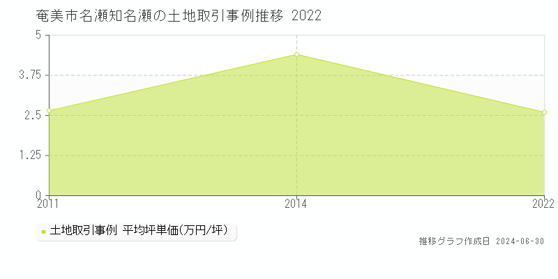 奄美市名瀬知名瀬の土地取引事例推移グラフ 