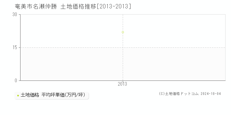 名瀬仲勝(奄美市)の土地価格推移グラフ(坪単価)[2013-2013年]