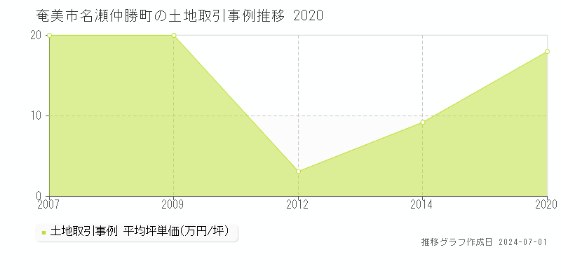奄美市名瀬仲勝町の土地取引事例推移グラフ 