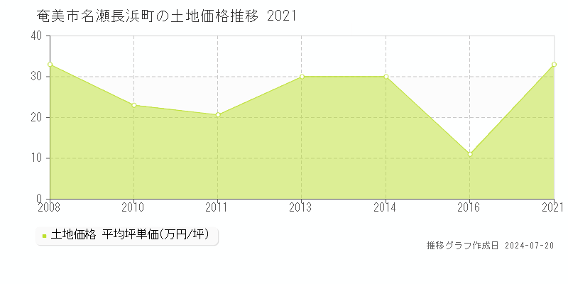 奄美市名瀬長浜町(鹿児島県)の土地価格推移グラフ [2007-2021年]