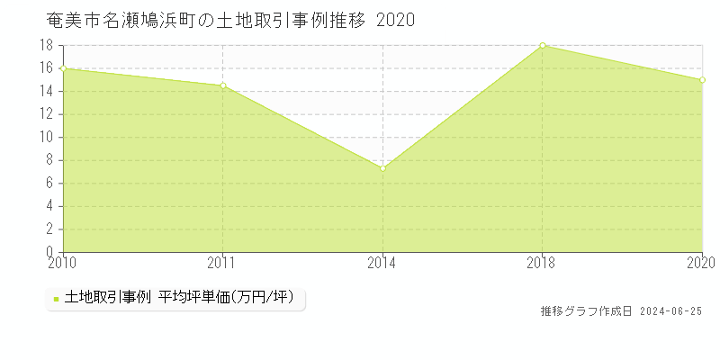 奄美市名瀬鳩浜町の土地取引事例推移グラフ 