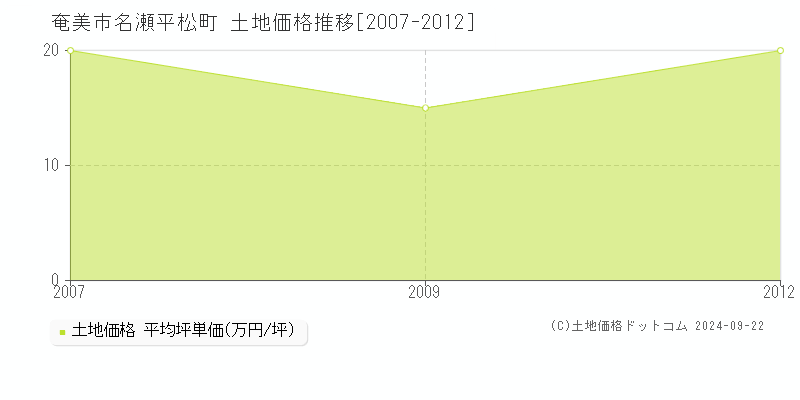 名瀬平松町(奄美市)の土地価格推移グラフ(坪単価)[2007-2012年]