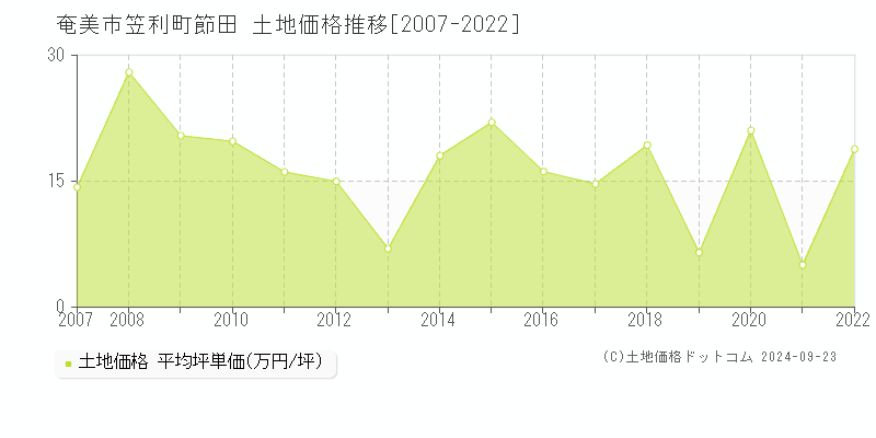 笠利町節田(奄美市)の土地価格推移グラフ(坪単価)[2007-2022年]